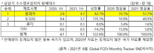 <자료: SNE리서치>